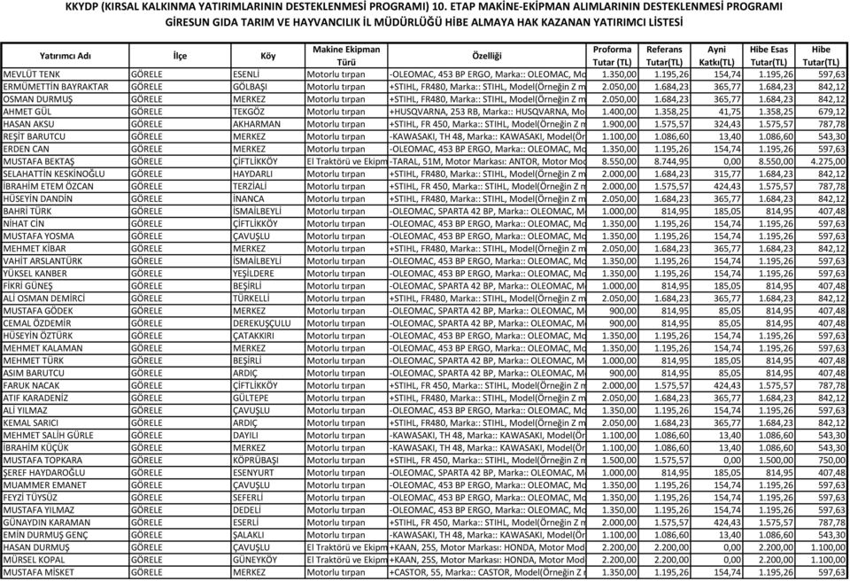 684,23 gibi):: FR480, 365,77 Güç:: 3 BG, 1.684,23 Motor Tipi(Motor 842,12Markası):: 2 Z OSMAN DURMUŞ GÖRELE MERKEZ Motorlu tırpan +STIHL, FR480, Marka:: STIHL, Model(Örneğin Z markanın 2.