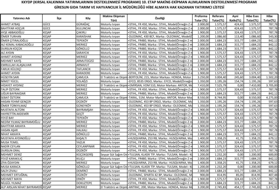 575,57 gibi):: FR450, 424,43 Güç:: 2,91.575,57 BG, Motor Tipi(Motor 787,78 Markası):: AYŞE ABBASOĞLU KEŞAP ÇAKIRLI Motorlu tırpan +STIHL, FR 450, Marka:: STIHL, Model(Örneğin Z markanın 1.