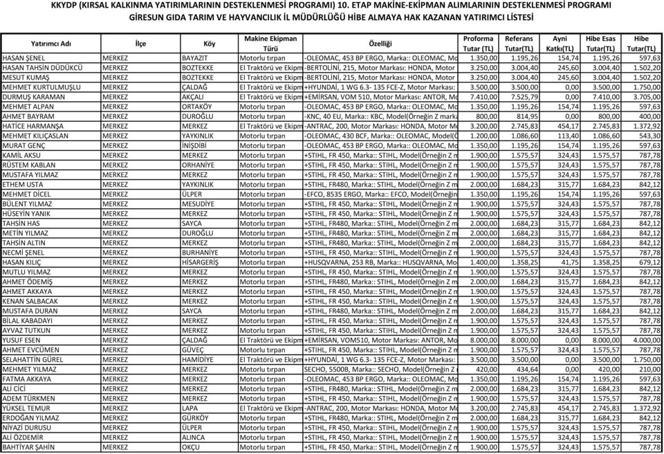 004,40 : Benzinli, 245,60 Ataçman: 3.004,40 ÇAPA EKİPMANI, 1.502,20 Güç: 6,5 HP, Ş MESUT KUMAŞ MERKEZ BOZTEKKE El Traktörü ve Ekipmanları -BERTOLİNİ, 215, Motor Markası: HONDA, Motor Modeli: 3.