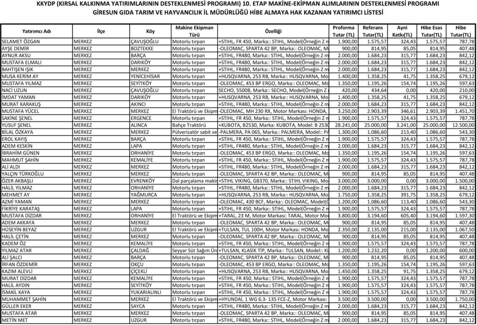 814,9542 BP, 407,48 Güç:: 2,1 HP, Moto AYNUR AKSU MERKEZ BARÇA Motorlu tırpan +STIHL, FR480, Marka:: STIHL, Model(Örneğin Z markanın 2.000,00 CX66 modeli 1.684,23 gibi):: FR480, 315,77 Güç:: 3 BG, 1.