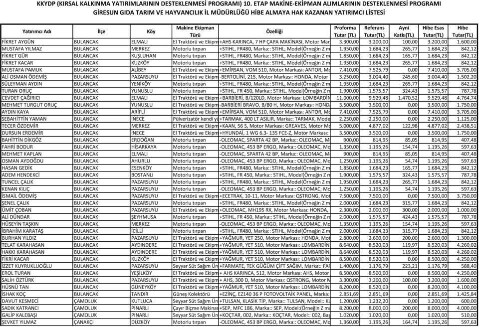 684,23 Motor Tipi(Motor 842,12Markası):: 2 Z FİKRET GÜR BULANCAK KUŞLUHAN Motorlu tırpan +STIHL, FR480, Marka:: STIHL, Model(Örneğin Z markanın 1.850,00 CX66 modeli 1.