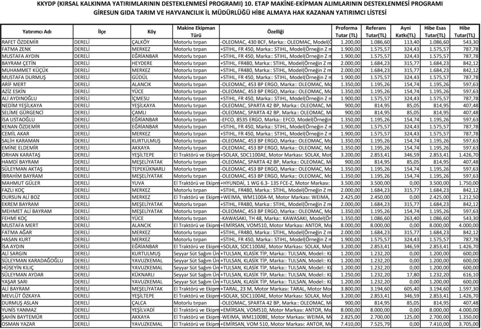 575,57 gibi):: FR450, 324,43 Güç:: 2,91.575,57 BG, Motor Tipi(Motor 787,78 Markası):: MUSTAFA AYDIN DERELİ EĞRİANBAR Motorlu tırpan +STIHL, FR 450, Marka:: STIHL, Model(Örneğin Z markanın 1.