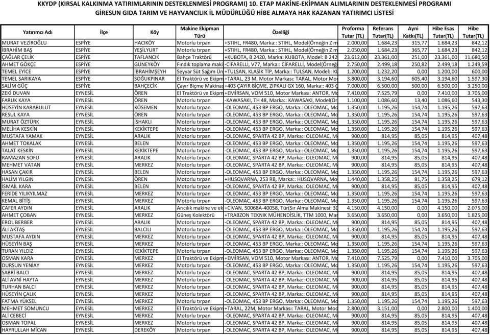 684,23 gibi):: FR480, 365,77 Güç:: 3 BG, 1.684,23 Motor Tipi(Motor 842,12Markası):: 2 Z ÇAĞLAR ÇELİK ESPİYE TAFLANCIK Bahçe Traktörü +KUBOTA, B 2420, Marka: KUBOTA, Model: B 2420, Yakıt 23.