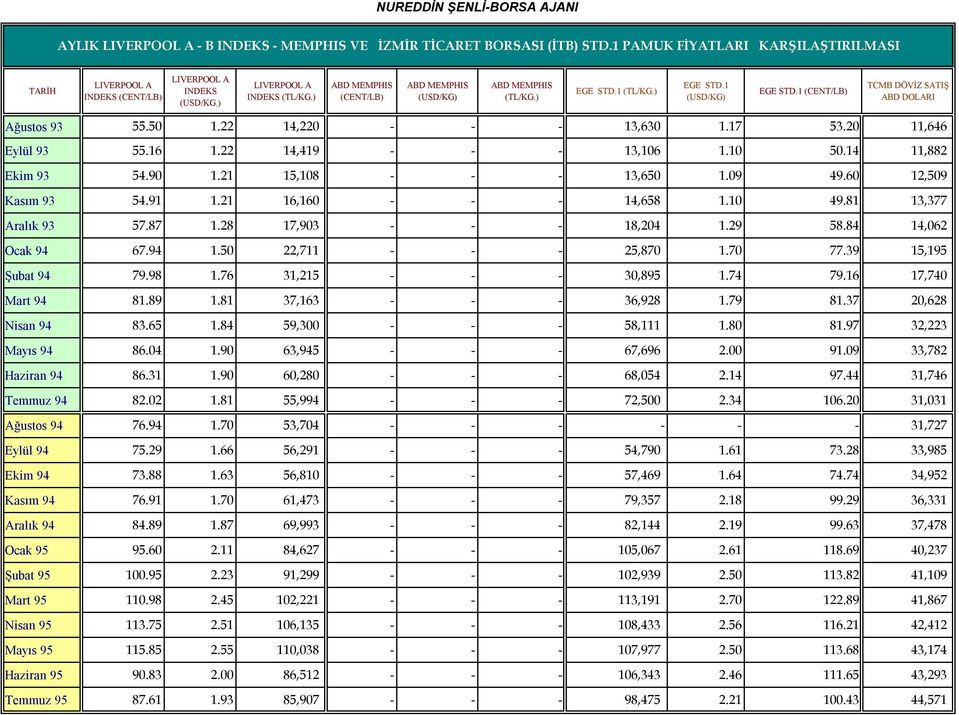 50 22,711 - - - 25,870 1.70 77.39 15,195 Şubat 94 79.98 1.76 31,215 - - - 30,895 1.74 79.16 17,740 Mart 94 81.89 1.81 37,163 - - - 36,928 1.79 81.37 20,628 Nisan 94 83.65 1.84 59,300 - - - 58,111 1.