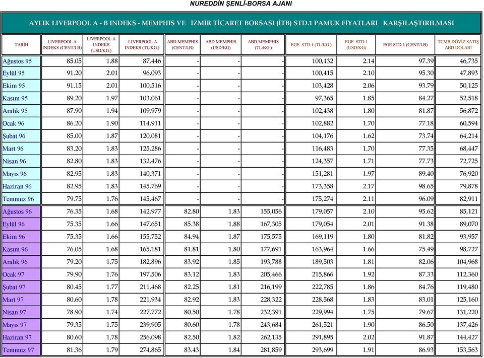 87 56,872 Ocak 96 86.20 1.90 114,911 - - - 102,882 1.70 77.18 60,594 Şubat 96 85.00 1.87 120,081 - - - 104,176 1.62 73.74 64,214 Mart 96 83.20 1.83 125,286 - - - 116,483 1.70 77.35 68,447 Nisan 96 82.