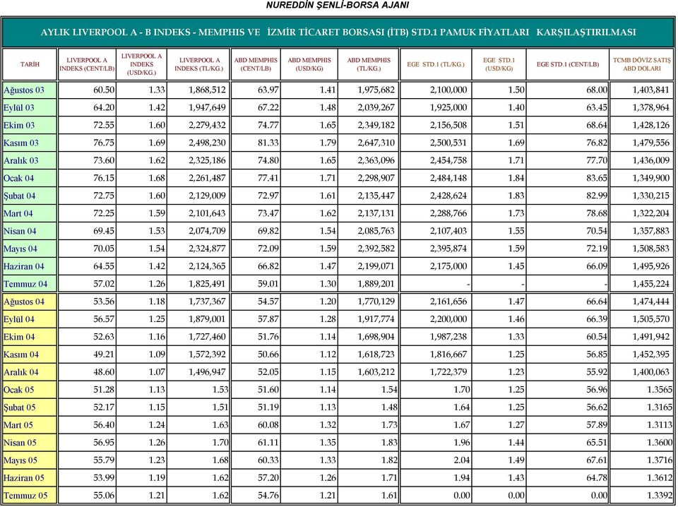 79 2,647,310 2,500,531 1.69 76.82 1,479,556 Aralık 03 73.60 1.62 2,325,186 74.80 1.65 2,363,096 2,454,758 1.71 77.70 1,436,009 Ocak 04 76.15 1.68 2,261,487 77.41 1.71 2,298,907 2,484,148 1.84 83.