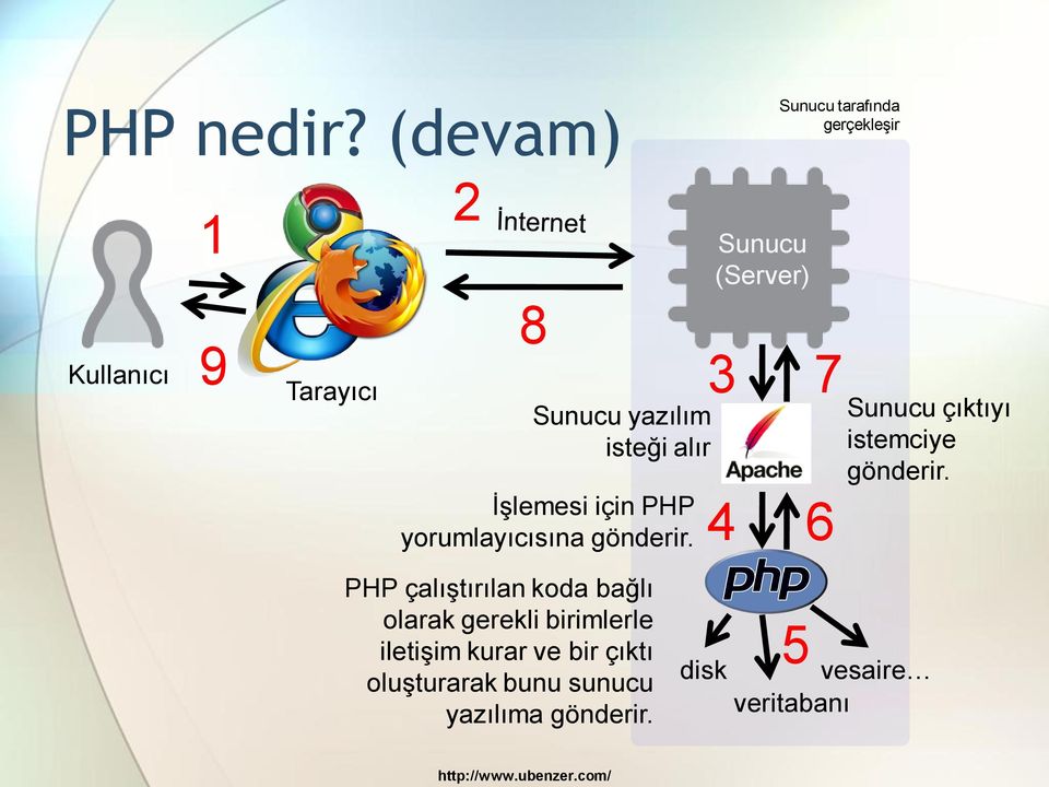 yazılım isteği alır İşlemesi için PHP yorumlayıcısına gönderir.