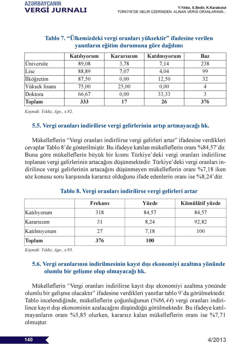 İlköğretim 87,50 0,00 12,50 32 Yüksek lisans 75,00 25,00 0,00 4 Doktora 66,67 0,00 33,33 3 Toplam 333 17 26 376 Kaynak: Yıldız, Age., s.92. 5.5. vergi oranları indirilirse vergi gelirlerinin artıp artmayacağı hk.