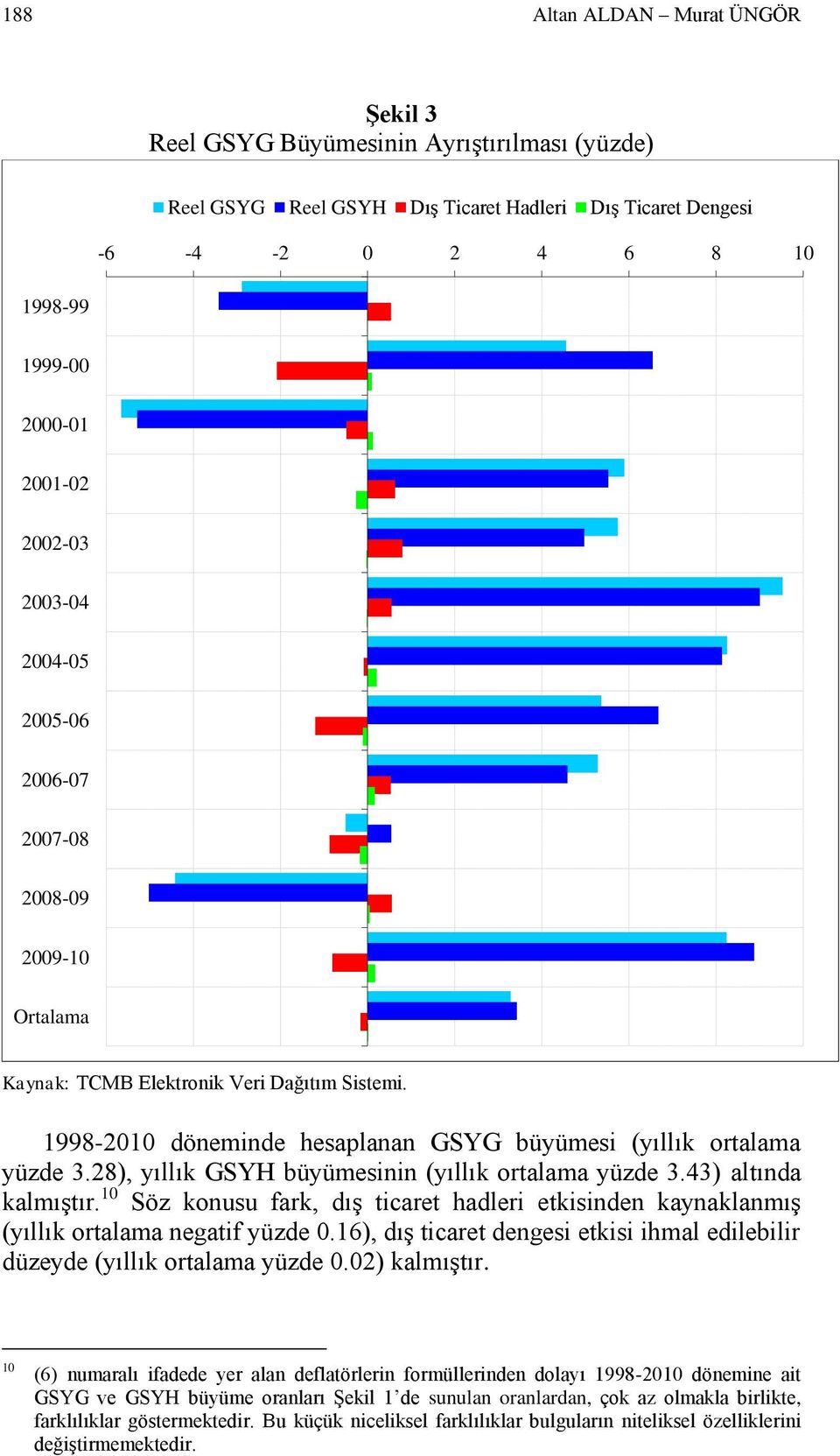 28), yıllık GSYH büyümesinin (yıllık ortalama yüzde 3.43) altında kalmıştır. 10 Söz konusu fark, dış ticaret hadleri etkisinden kaynaklanmış (yıllık ortalama negatif yüzde 0.