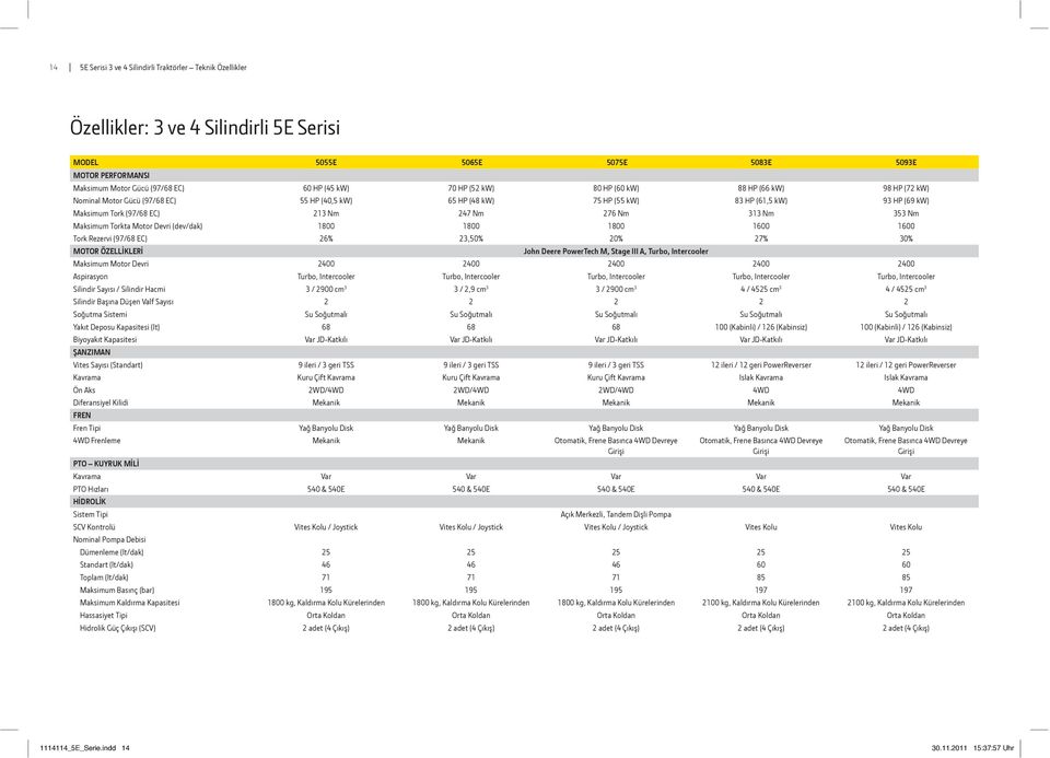 276 Nm 313 Nm 353 Nm Maksimum Torkta Motor Devri (dev/dak) 1800 1800 1800 1600 1600 Tork Rezervi (97/68 EC) 26% 23,50% 20% 27% 30% MOTOR ÖZELLİKLERİ John Deere PowerTech M, Stage III A, Turbo,
