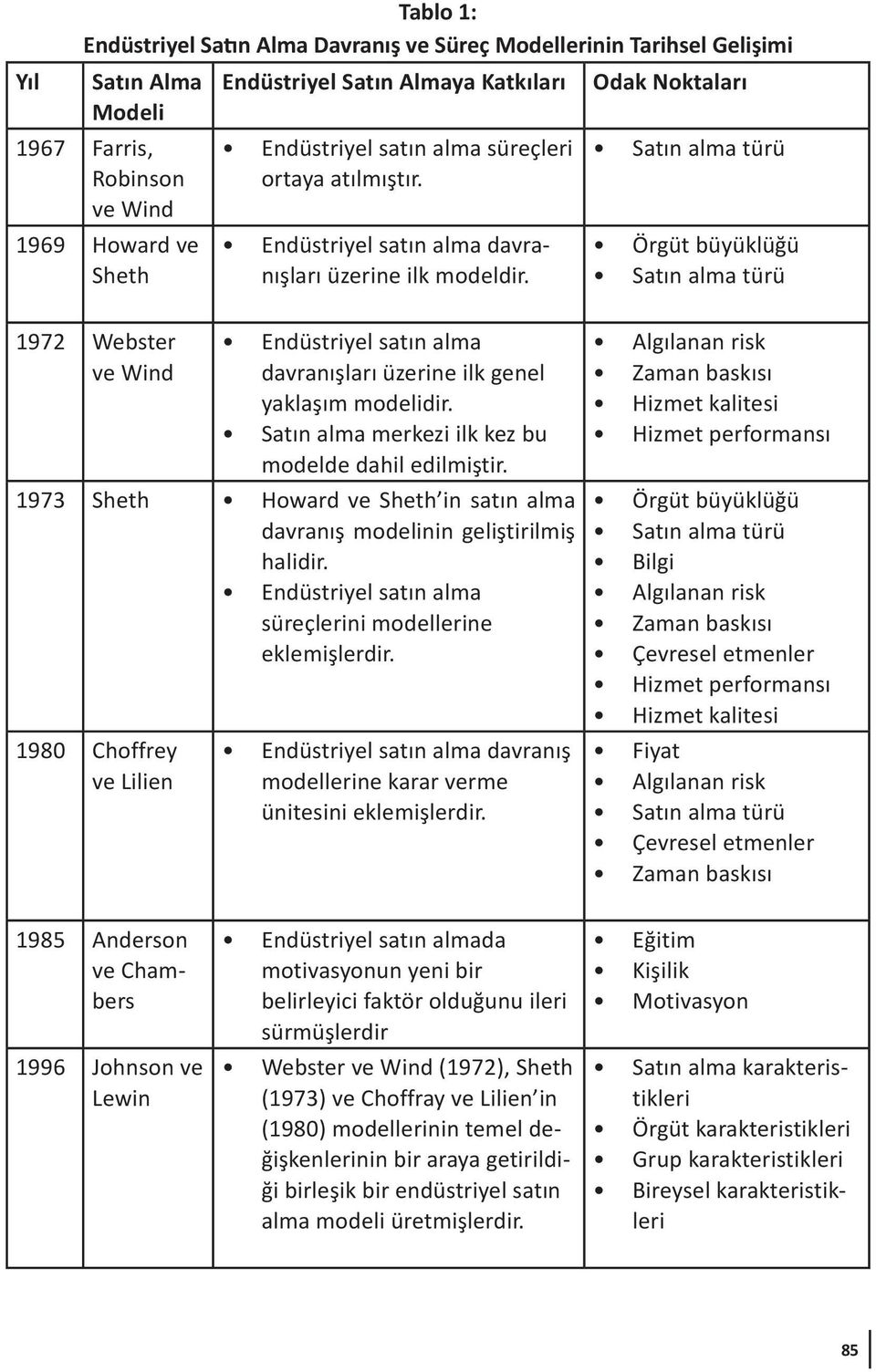 Odak Noktaları Satın alma türü Örgüt büyüklüğü Satın alma türü 1972 Webster ve Wind Endüstriyel satın alma davranışları üzerine ilk genel yaklaşım modelidir.