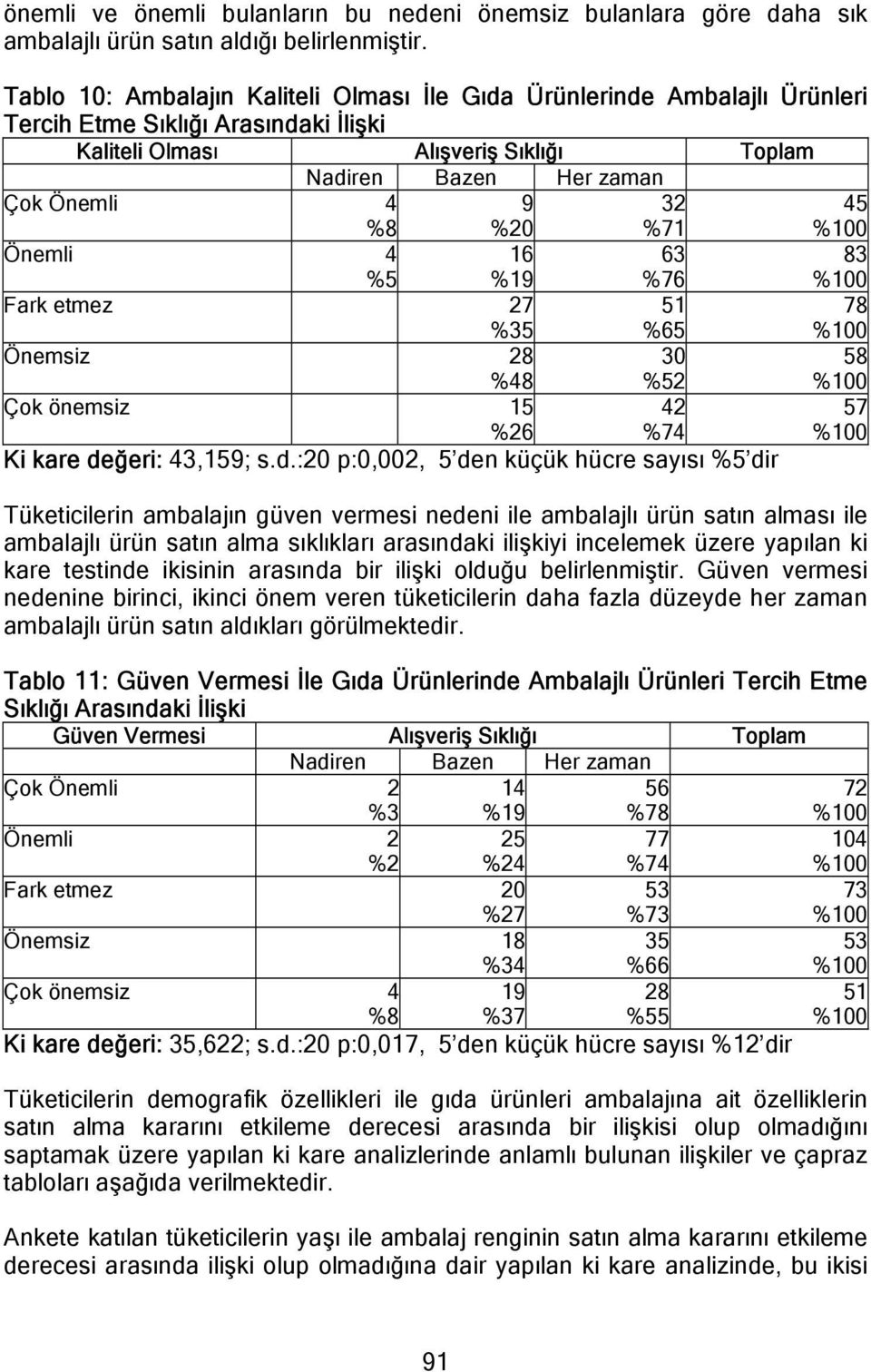 %20 32 %71 45 Önemli 4 %5 16 %19 63 %76 83 Fark etmez 27 %35 51 %65 78 Önemsiz 28 30 58 %48 %52 Çok önemsiz 15 42 %26 %74 Ki kare de