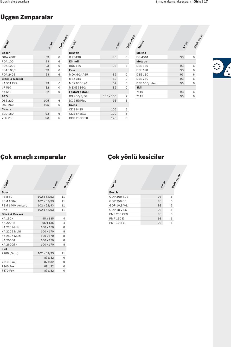 MSX 315 82 0 MSX 636-1/-2 82 0 MSXE 636-2 82 0 Festo/Festool DS 400/E/EQ 100 x 150 7 DX 93E/Plus 95 6 Kress CDS 6425 105 6 CDS 642EXL 120 6 CDS 280DSXL 120 6 Makita BO 4561 93 6 Metabo DSE 130 93 6