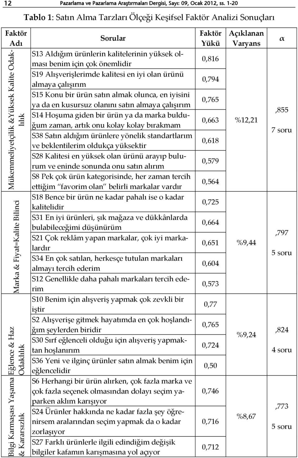 kalitelerinin yüksek olması benim için çok önemlidir S19 Alışverişlerimde kalitesi en iyi olan ürünü almaya çalışırım S15 Konu bir ürün satın almak olunca, en iyisini ya da en kusursuz olanını satın