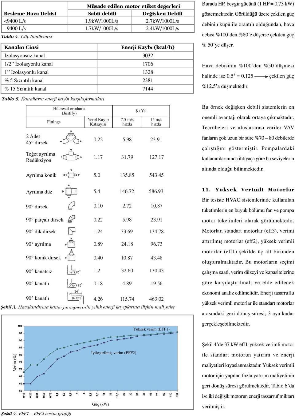 Kanallar n enerji kayb karfl laflt rmalar Enerji Kayb (kcal/h) zolasyonsuz kanal 3032 1/2 zolasyonlu kanal 1706 1 zolasyonlu kanal 1328 % 5 S z nt l kanal 2381 % 15 S z nt l kanal 7144 2 Adet 45