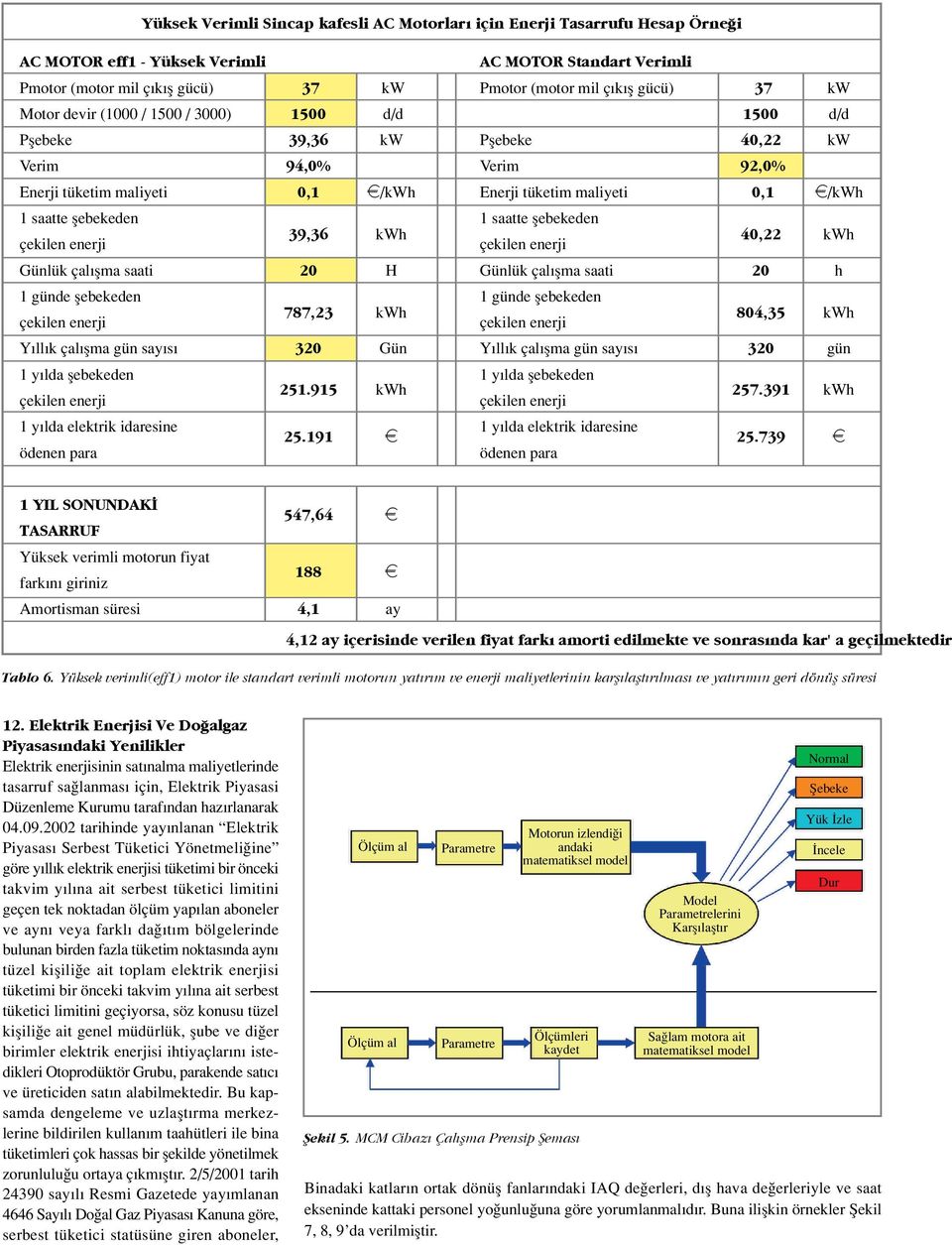 flebekeden 1 saatte flebekeden çekilen enerji 39,36 kwh çekilen enerji 40,22 kwh Günlük çal flma saati 20 H Günlük çal flma saati 20 h 1 günde flebekeden 1 günde flebekeden çekilen enerji 787,23 kwh