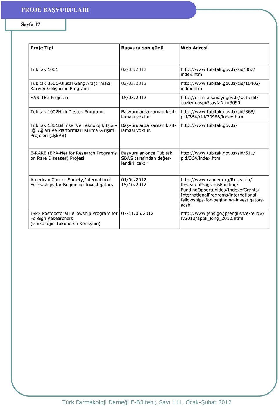 sayfano=3090 Tübitak 1002Hızlı Destek Programı Tübitak 1301Bilimsel Ve Teknolojik İşbirliği Ağları Ve Platformları Kurma Girişimi Projeleri (İŞBAB) Başvurularda zaman kısıtlaması yoktur Başvurularda