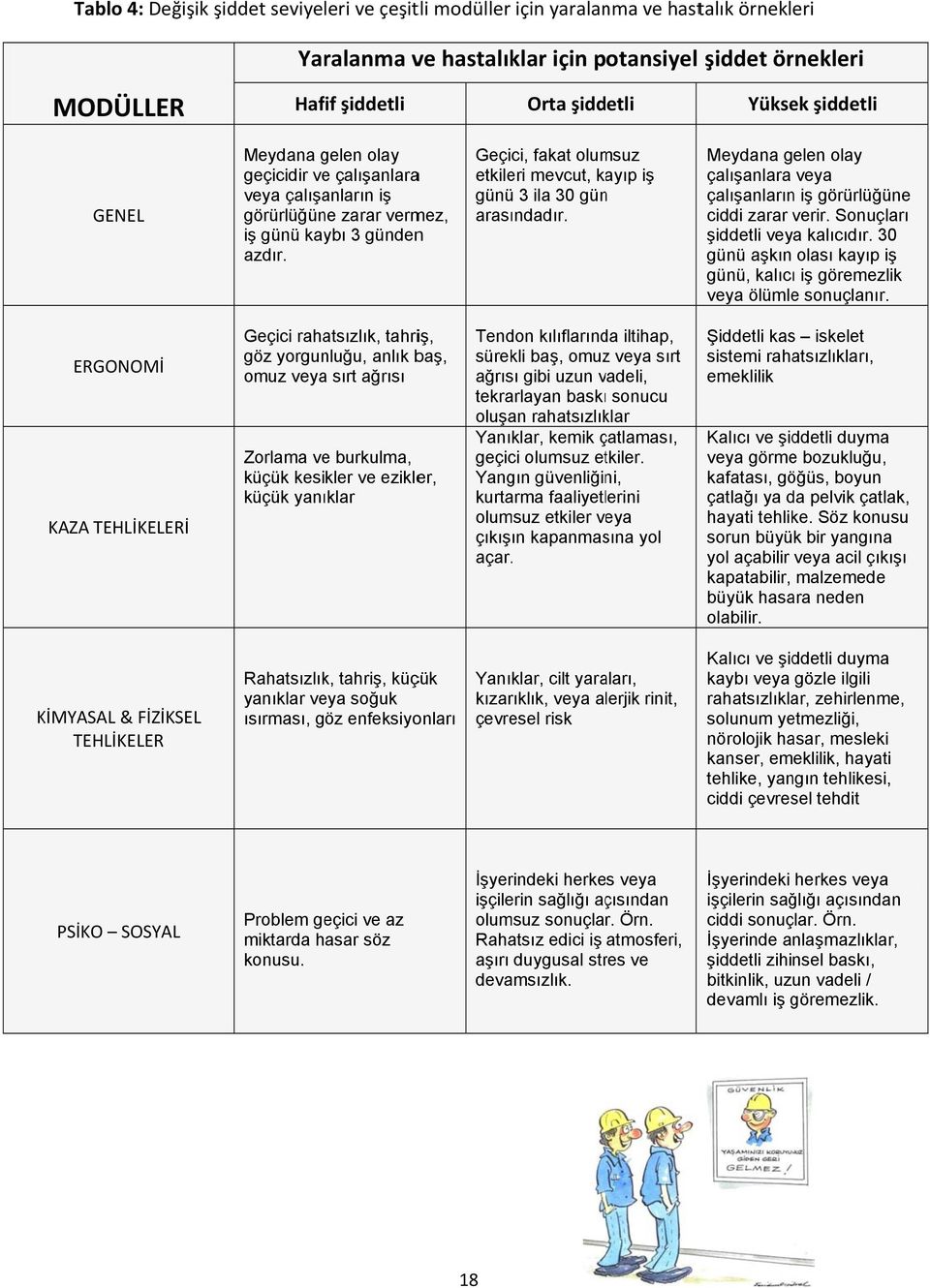 Geçici, fakat olumsuz etkileri mevcut, kayıp iş günüü 3 ila 30 günn arasındadır. Meydana gelen olay çalışanlara veya çalışanlarınn iş görürlüğüne ciddi zarar verir. Sonuçları şiddetli veya kalıcıdır.