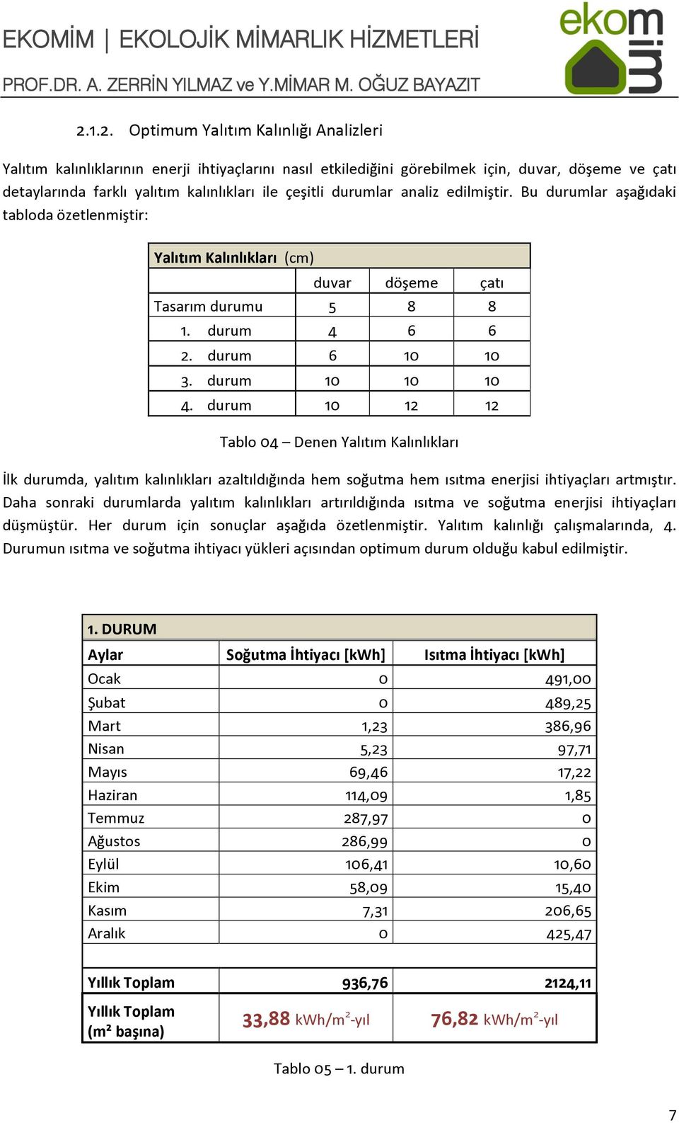 durum 10 12 12 Tablo 04 Denen Yalıtım Kalınlıkları İlk durumda, yalıtım kalınlıkları azaltıldığında hem soğutma hem ısıtma enerjisi ihtiyaçları artmıştır.