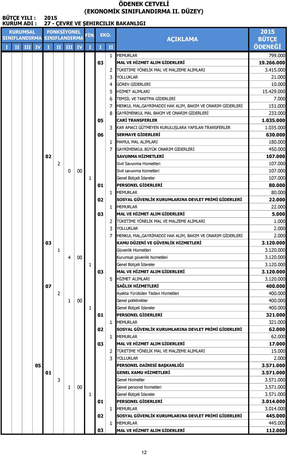 000 4 GÖREV GİDERLERİ 10.000 5 HİZMET ALIMLARI 15.429.000 6 TEMSİL VE TANITMA GİDERLERİ 7.000 7 MENKUL MAL,GAYRİMADDİ HAK ALIM, BAKIM VE ONARIM GİDERLERİ 151.