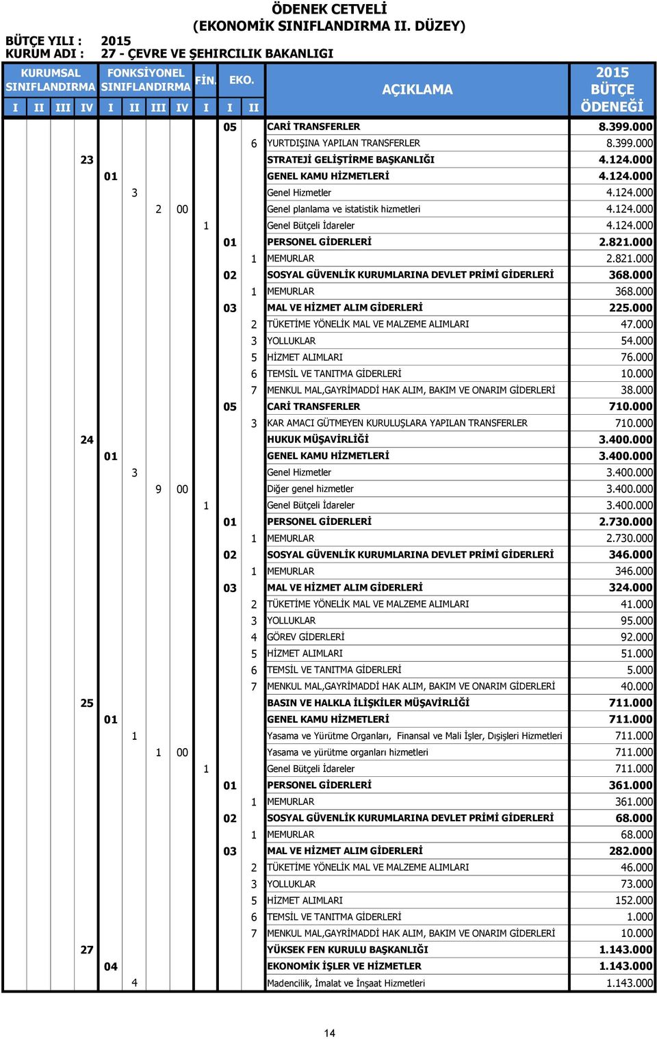 000 01 GENEL KAMU HİZMETLERİ 4.124.000 3 Genel Hizmetler 4.124.000 2 00 Genel planlama ve istatistik hizmetleri 4.124.000 1 Genel Bütçeli İdareler 4.124.000 01 PERSONEL GİDERLERİ 2.821.
