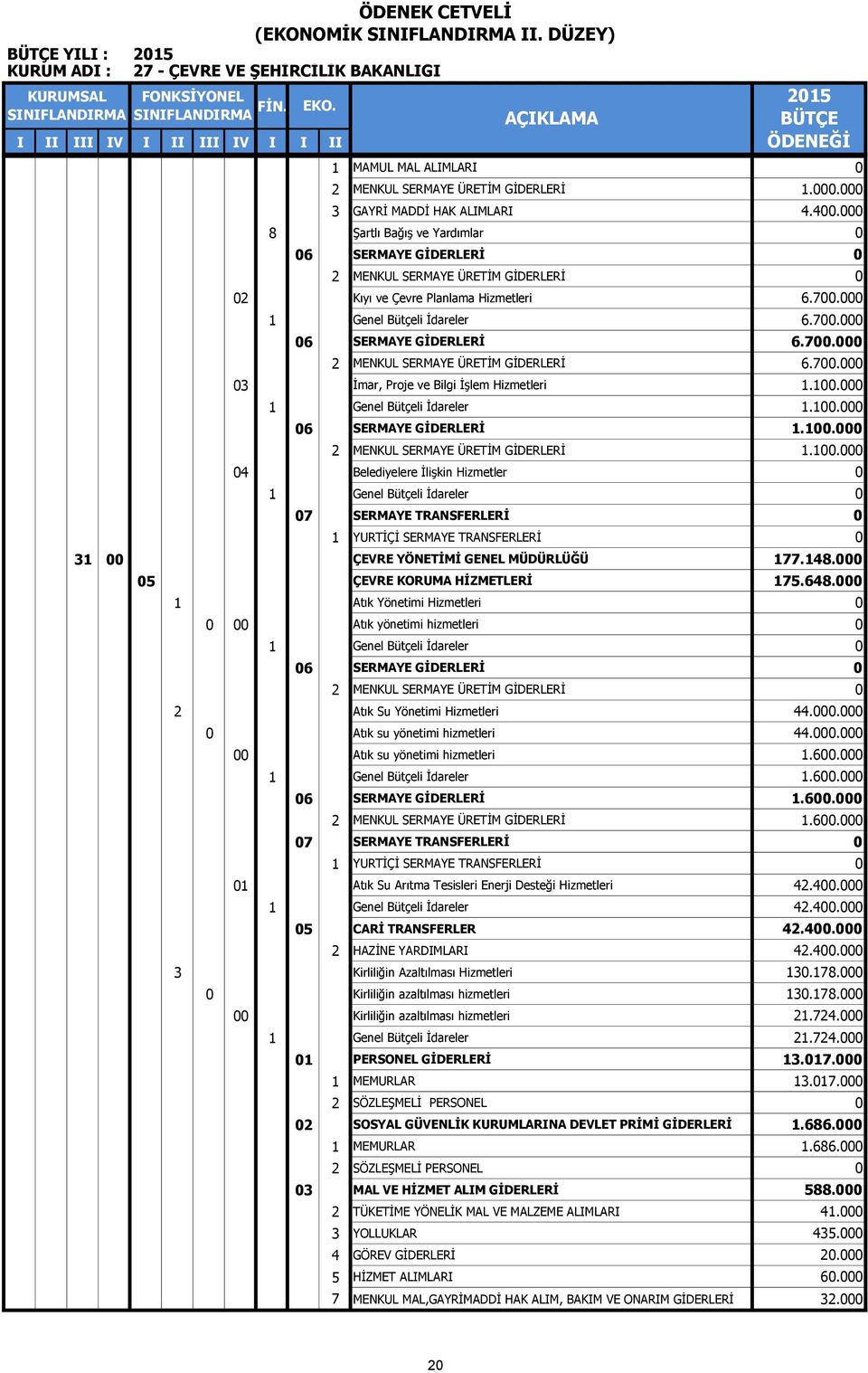 000 8 Şartlı Bağış ve Yardımlar 0 06 SERMAYE GİDERLERİ 0 2 MENKUL SERMAYE ÜRETİM GİDERLERİ 0 02 Kıyı ve Çevre Planlama Hizmetleri 6.700.000 1 Genel Bütçeli İdareler 6.700.000 06 SERMAYE GİDERLERİ 6.