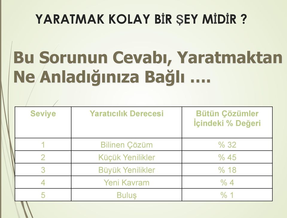 Seviye Yaratıcılık Derecesi Bütün Çözümler İçindeki % Değeri