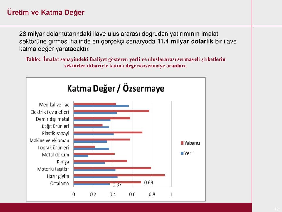 4 milyar dolarlık bir ilave katma değer yaratacaktır.