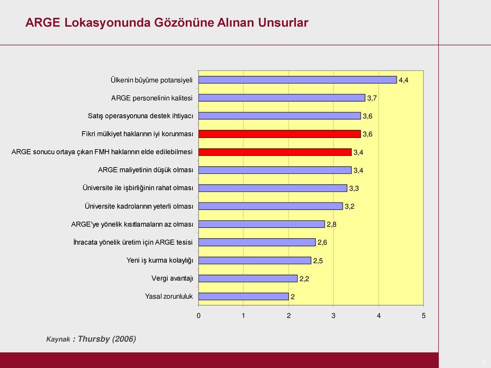 işbirliğinin rahat olması Üniversite kadrolarının yeterli olması 3,7 3,6 3,6 3,4 3,4 3,3 3,2 ARGE'ye yönelik kısıtlamaların az olması