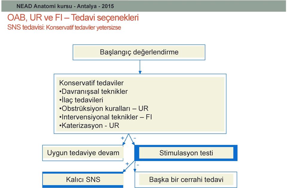 değerlendirme Konservatif tedaviler Davranışsal teknikler İlaç tedavileri Obstrüksiyon kuralları UR