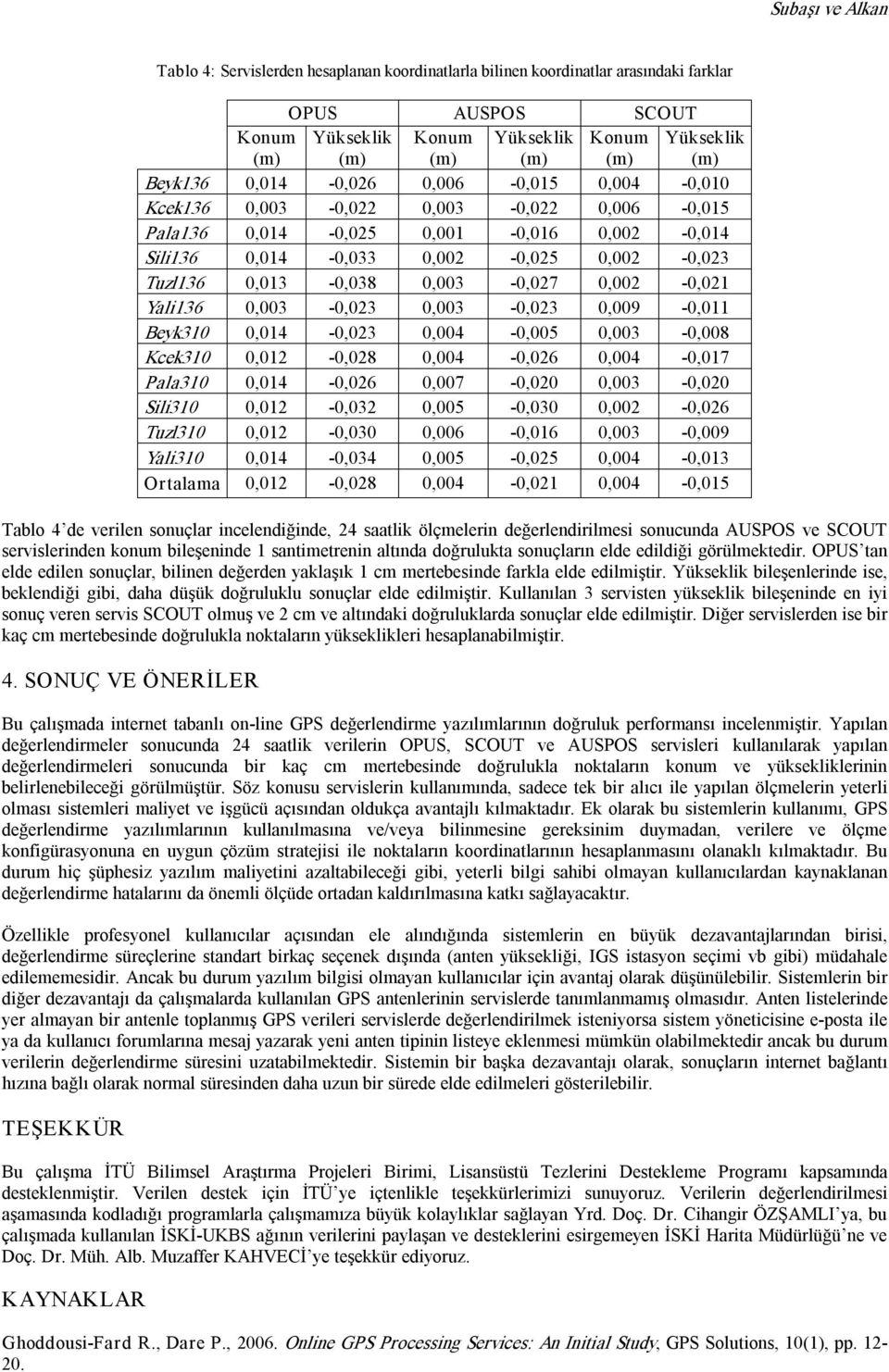 Yali136 0,003 0,023 0,003 0,023 0,009 0,011 Beyk310 0,014 0,023 0,004 0,005 0,003 0,008 Kcek310 0,012 0,028 0,004 0,026 0,004 0,017 Pala310 0,014 0,026 0,007 0,020 0,003 0,020 Sili310 0,012 0,032