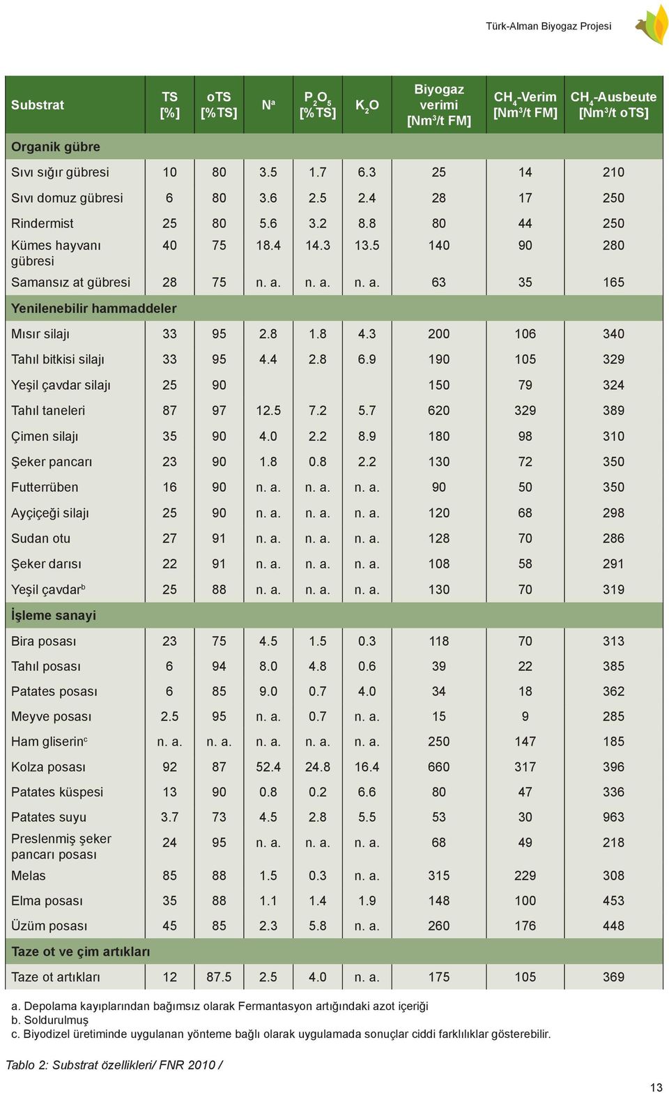 gübresi 28 75 n. a. n. a. n. a. 63 35 165 Yenilenebilir hammaddeler Mısır silajı 33 95 2.8 1.8 4.3 200 106 340 Tahıl bitkisi silajı 33 95 4.4 2.8 6.