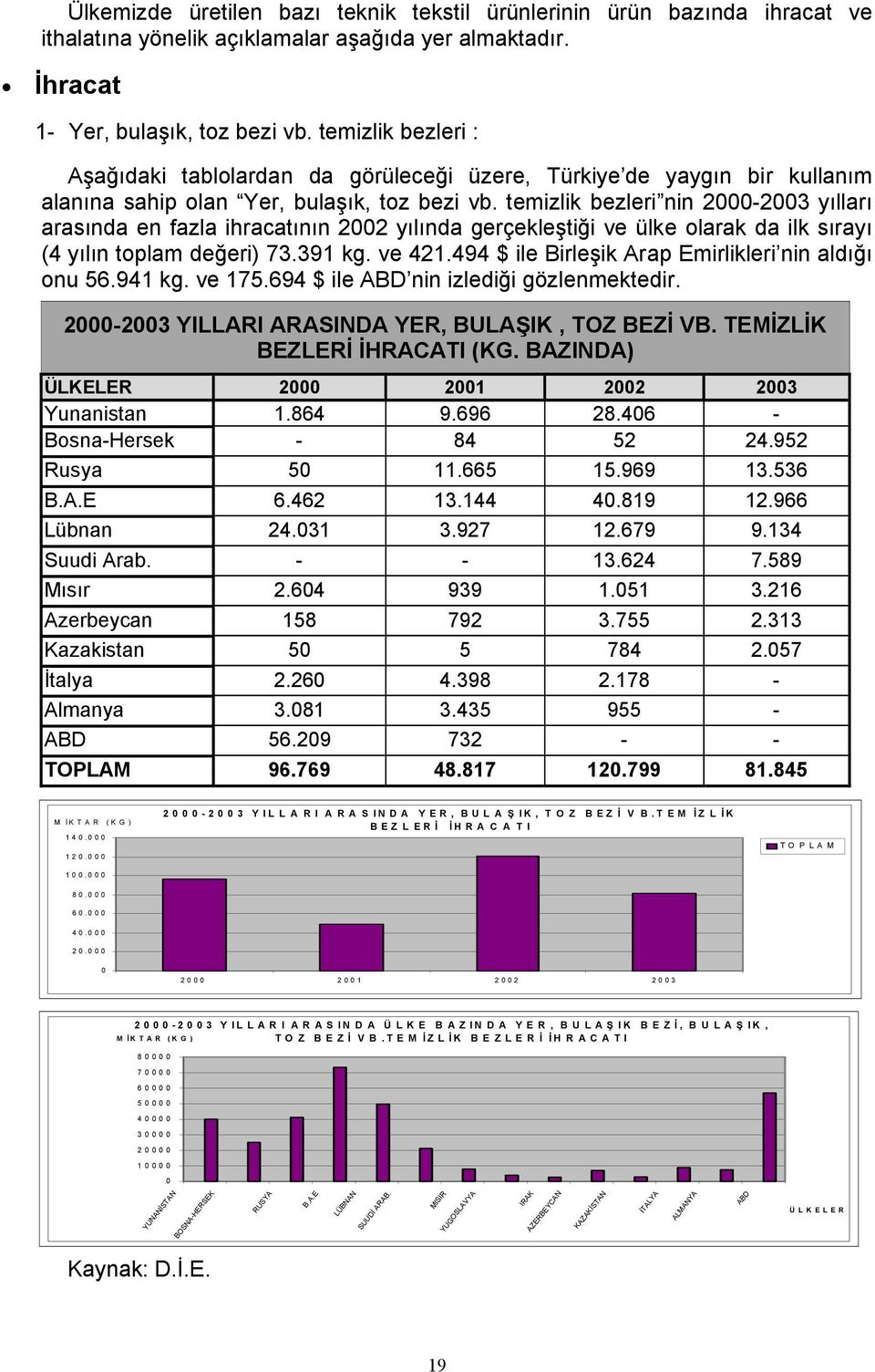 temizlik bezleri nin 2000-2003 yılları arasında en fazla ihracatının 2002 yılında gerçekleştiği ve ülke olarak da ilk sırayı (4 yılın toplam değeri) 73.391 kg. ve 421.