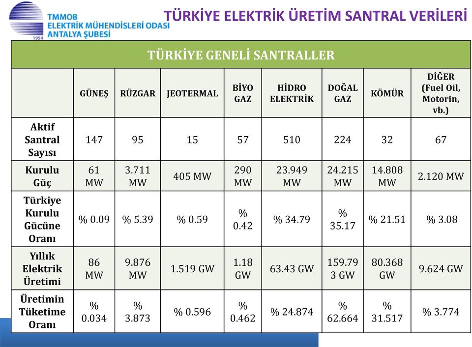 ) 147 95 15 57 510 224 32 67 61 MW 3.711 MW 405 MW % 0.09 % 5.39 % 0.59 86 MW % 0.034 9.876 MW % 3.873 1.519 GW % 0.596 290 MW % 0.42 1.