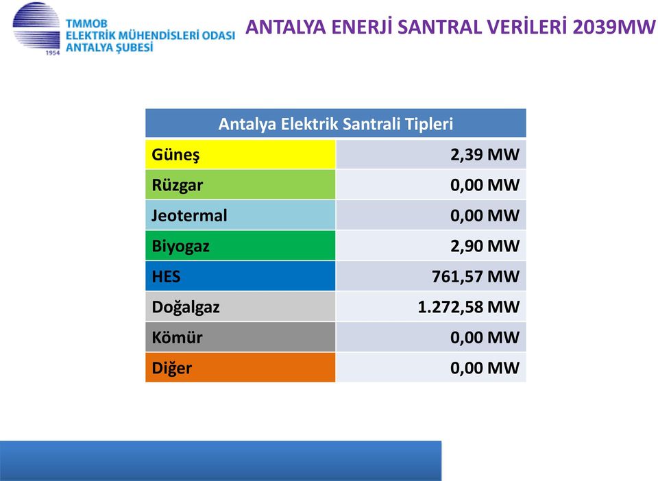 0,00 MW Jeotermal 0,00 MW Biyogaz 2,90 MW HES