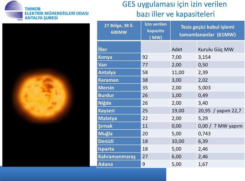 tamamlananlar (61MW) İller Adet Kurulu Güç MW Konya 92 7,00 3,154 Van 77 2,00 0,50 Antalya 58 11,00 2,39 Karaman 38 3,00 2,02