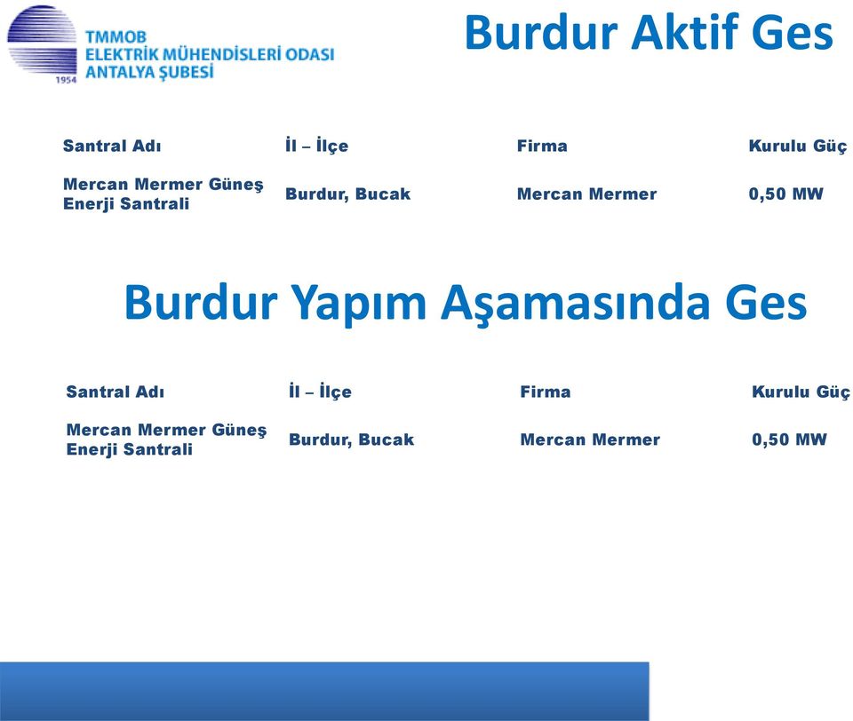 Burdur Yapım Aşamasında Ges Santral Adı İl İlçe Firma Kurulu Güç