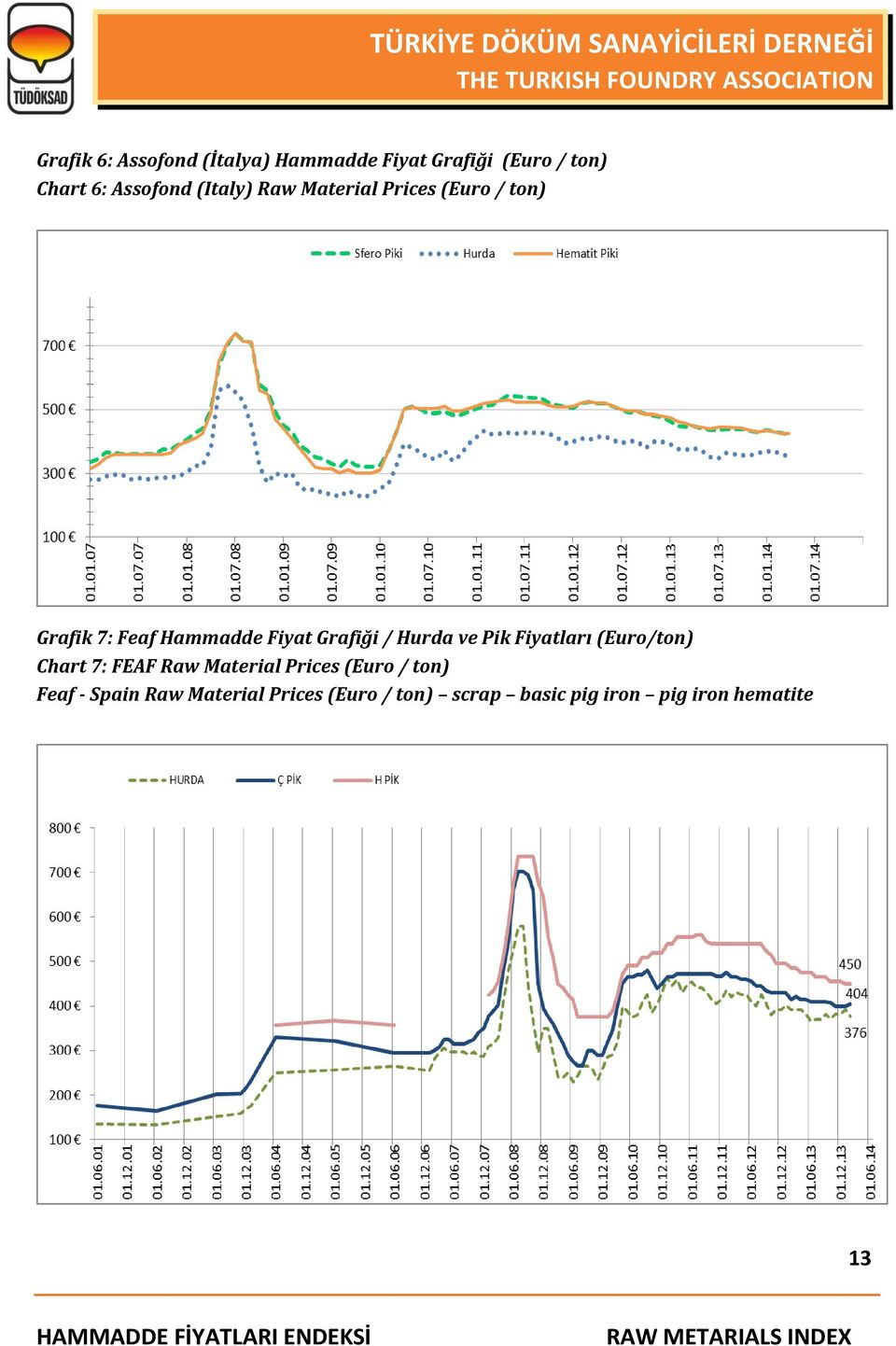 Hurda ve Pik Fiyatları (Euro/ton) Chart 7: FEAF Raw Material Prices (Euro / ton)