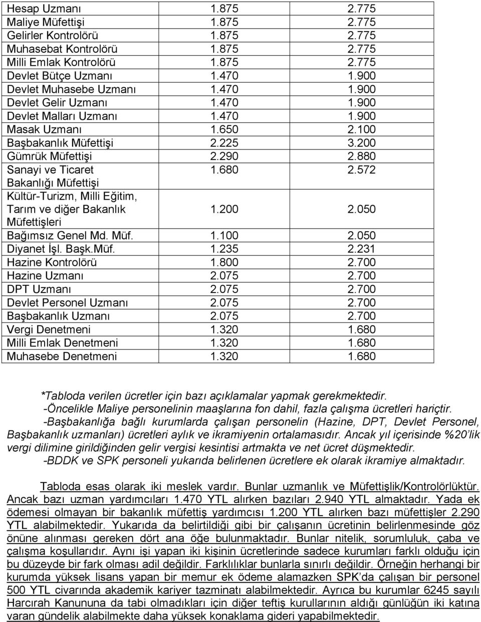 880 Sanayi ve Ticaret 1.680 2.572 Bakanlığı Müfettişi Kültür-Turizm, Milli Eğitim, Tarım ve diğer Bakanlık 1.200 2.050 Müfettişleri Bağımsız Genel Md. Müf. 1.100 2.050 Diyanet İşl. Başk.Müf. 1.235 2.