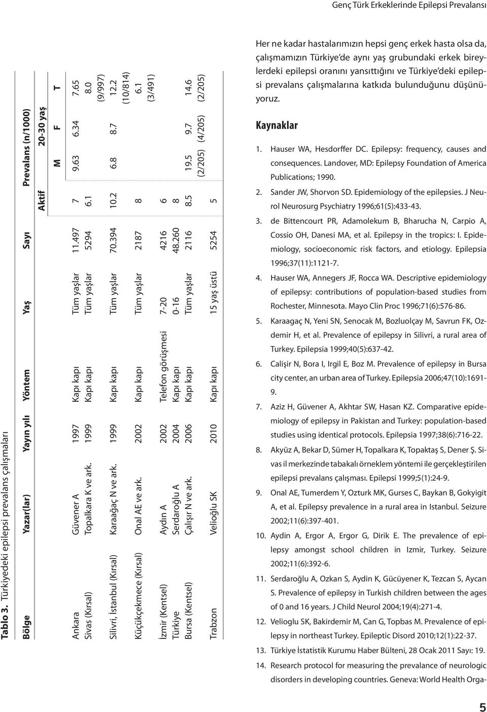 Türkiyedeki epilepsi prevalans çalışmaları Bölge Yazar(lar) Yayın yılı Yöntem Yaş Sayı Prevalans (n/1000) Aktif 20-30 yaş M F T Ankara Güvener A 1997 Kapı kapı Tüm yaşlar 11.497 7 9.63 6.34 7.