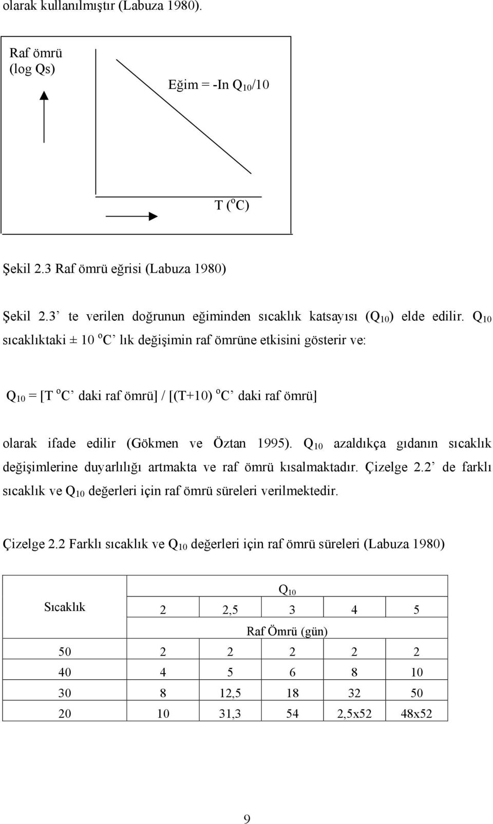 Q 10 sıcaklıktaki ± 10 o C lık değişimin raf ömrüne etkisini gösterir ve: Q 10 = [T o C daki raf ömrü] / [(T+10) o C daki raf ömrü] olarak ifade edilir (Gökmen ve Öztan 1995).