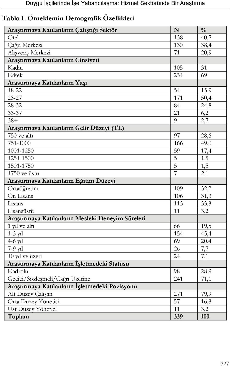 234 69 Araştırmaya Katılanların Yaşı 18-22 54 15,9 23-27 171 50,4 28-32 84 24,8 33-37 21 6,2 38+ 9 2,7 Araştırmaya Katılanların Gelir Düzeyi (TL) 750 ve altı 97 28,6 751-1000 166 49,0 1001-1250 59