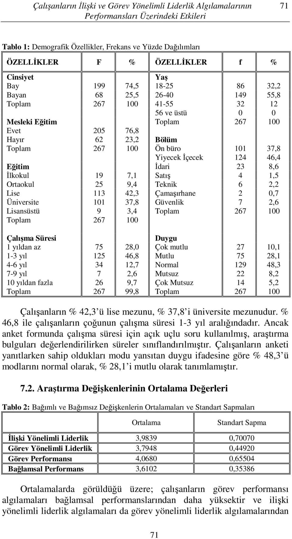 101 37,8 Yiyecek İçecek 124 46,4 Eğitim İdari 23 8,6 İlkokul 19 7,1 Satış 4 1,5 Ortaokul 25 9,4 Teknik 6 2,2 Lise 113 42,3 Çamaşırhane 2 0,7 Üniversite 101 37,8 Güvenlik 7 2,6 Lisansüstü 9 3,4 Toplam