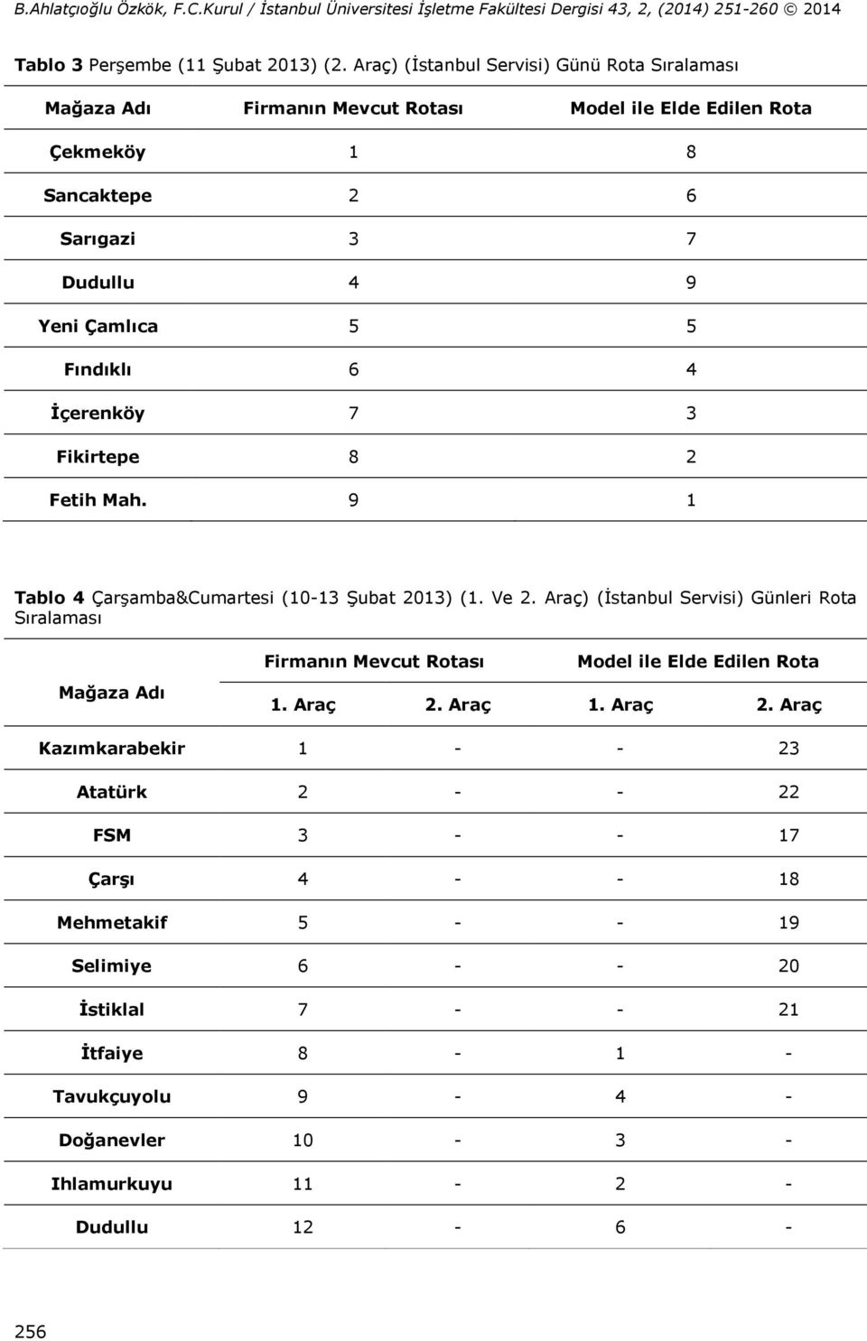 Çamlıca 5 5 Fındıklı 6 4 İçerenköy 7 3 Fikirtepe 8 2 Fetih Mah. 9 1 Tablo 4 Çarşamba&Cumartesi (10-13 Şubat 2013) (1. Ve 2.