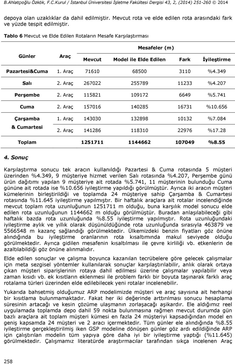 Araç 267022 255789 11233 %4.207 Perşembe 2. Araç 115821 109172 6649 %5.741 Cuma 2. Araç 157016 140285 16731 %10.656 Çarşamba & Cumartesi 1. Araç 143030 132898 10132 %7.084 2.