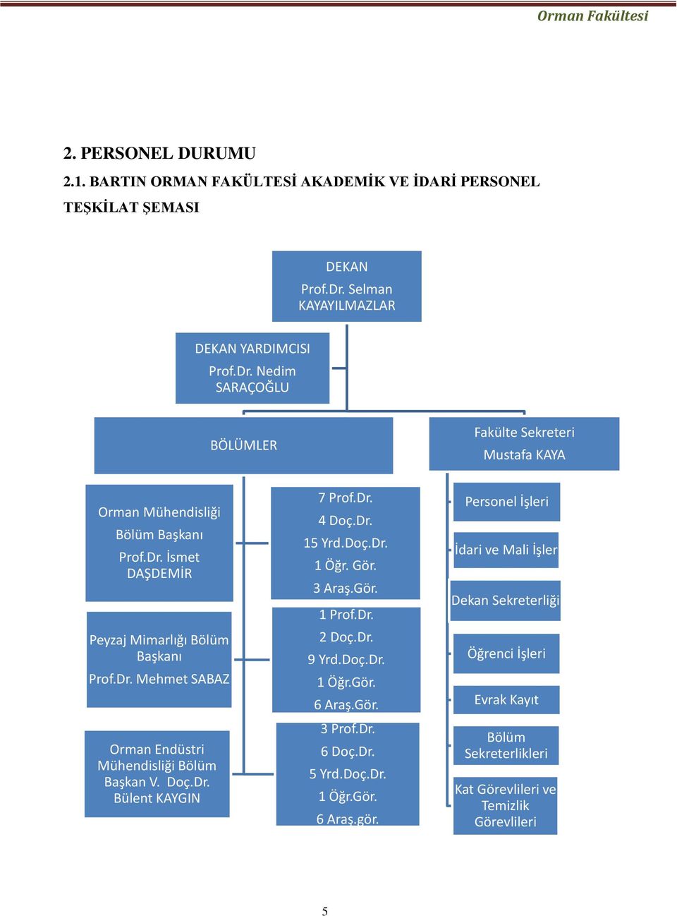 Dr. Mehmet SABAZ Orman Endüstri Mühendisliği Bölüm Başkan V. Doç.Dr. Bülent KAYGIN 7 Prof.Dr. 4 Doç.Dr. 15 Yrd.Doç.Dr. 1 Öğr. Gör. 3 Araş.Gör. 1 Prof.Dr. 2 Doç.Dr. 9 Yrd.Doç.Dr. 1 Öğr.Gör. 6 Araş.