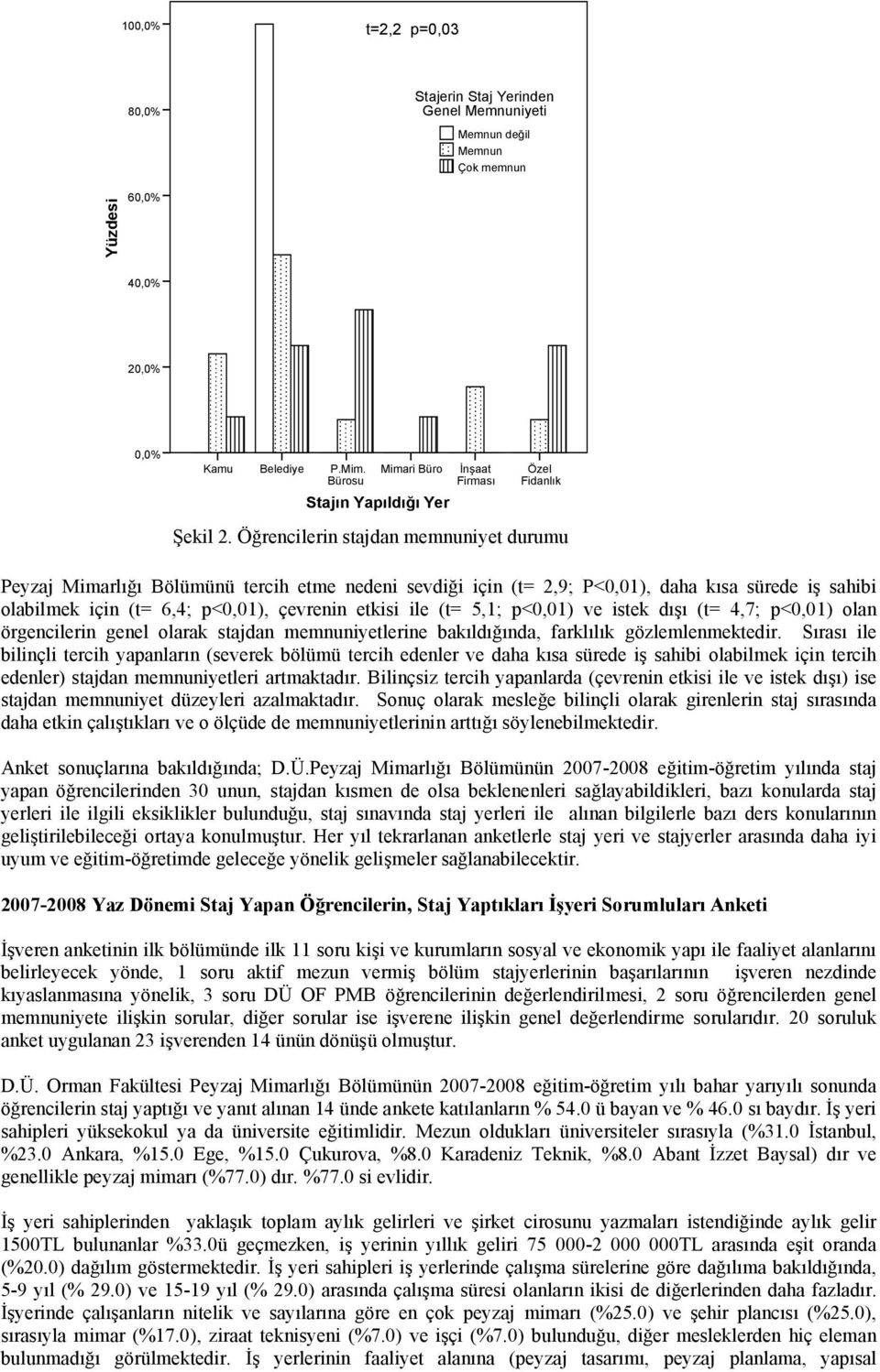 Öğrencilerin stajdan memnuniyet durumu Peyzaj Mimarlığı Bölümünü tercih etme nedeni sevdiği için (t= 2,9; P<0,01), daha kısa sürede iş sahibi olabilmek için (t= 6,4; p<0,01), çevrenin etkisi ile (t=