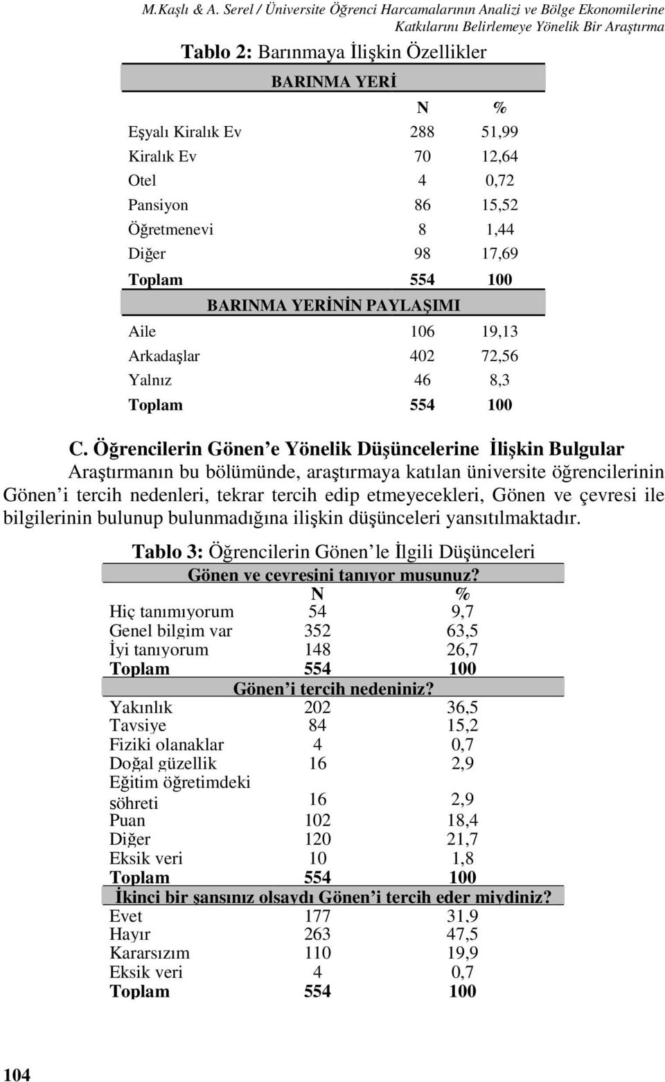 51,99 Kiralık Ev 70 12,64 Otel 4 0,72 Pansiyon 86 15,52 Öğretmenevi 8 1,44 Diğer 98 17,69 BARINMA YERİNİN PAYLAŞIMI Aile 106 19,13 Arkadaşlar 402 72,56 Yalnız 46 8,3 C.