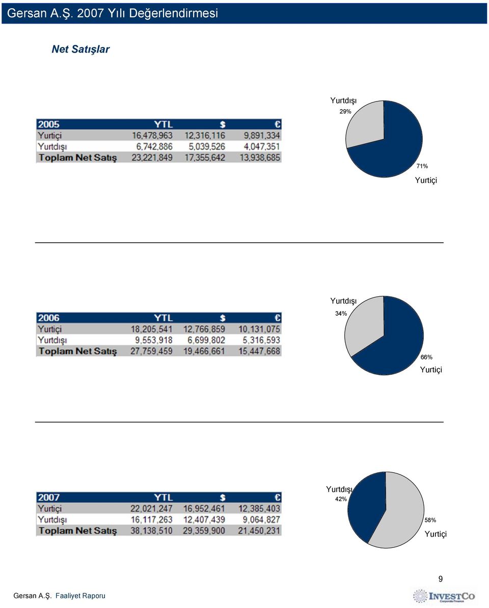 Satışlar Yurtdışı 29% 71%