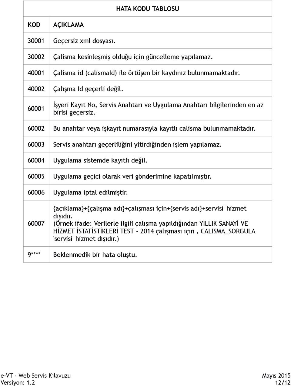 60002 Bu anahtar veya işkayıt numarasıyla kayıtlı calisma bulunmamaktadır. 60003 Servis anahtarı geçerliliğini yitirdiğinden işlem yapılamaz. 60004 Uygulama sistemde kayıtlı değil.